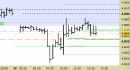 Future EuroStoxx50 intraday: nessuna variazione da segnalare