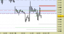 E.mini SP500 intraday: prezzi respinti dalle resistenze
