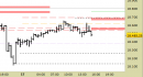 future e.mini Nasdaq, grafico a barre da 30 minuti, prezzi al 17/04/25, ore 16.54, last 18332.25