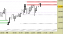 Future Dax intraday: prezzi respinti dalle resistenze