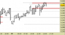 Future EuroStoxx50 intraday: pressione sulla resistenza principale