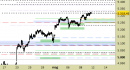 Indice Eurostoxx daily: indice sulla resistenza intermedia