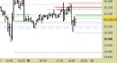 E.mini Nasdaq100 intraday: aggiornate le proiezioni
