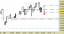 Future EuroStoxx50 intraday: aggiornati i riferimenti operativi