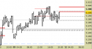 Future EuroStoxx50 intraday: segnale attivo