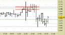 E.mini SP500 intraday: prezzi in area di stabilizzazione