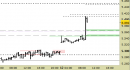 Future EuroStoxx50 intraday: nuovo segnale