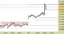 Future Dax intraday: prezzi in area di verifica sopra all'ex resistenza