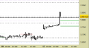 E.mini SP500 intraday: nuovo segnale