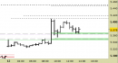 Future EuroStoxx50 intraday: prezzi sui supporti