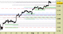 Indice Eurostoxx daily: prezzi sul target rialzista