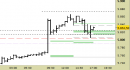 E.mini SP500 intraday: alzato il supporto principale