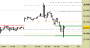 Future Dax intraday: tentativo di reazione dai supporti