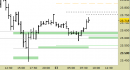 Future Dax intraday: alzato il supporto principale