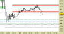 Future Natural Gas daily: prezzi respinti finora dalle resistenze