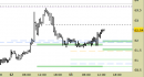 Future Light Crude Oil daily: alzati i supporti