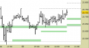 Future Dax intraday: alzati i supporti