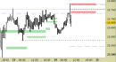 Future Light Crude Oil, grafico a barre da 30 minuti. Prezzi fino al 14/05/25, ore 10.27, last 63.31
