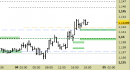 Eur/Usd intraday: nessuna variazione fino a domani