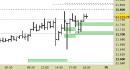 E.mini Nasdaq100 intraday: liquidiamo il long a mercato