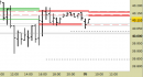 Future FtseMib intraday: prezzi stabili sotto alle resistenze