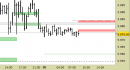 E.mini SP500 intraday: nuovo segnale