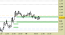 Eur/Usd intraday: prezzi in area di reazione