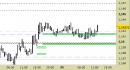 Eur/Usd intraday: reazione in corso dai supporti