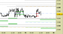 E.mini SP500 intraday: rivisti tutti i livelli