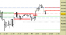 Future FtseMib intraday: riviste le resistenze