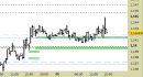 Eur/Usd intraday: reazione in corso