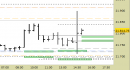 E.mini Nasdaq100 intraday: alzati i supporti