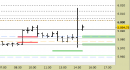 E.mini SP500 intraday: alzati i supporti