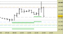 Future Dax intraday: chiuso il long sul target, attendiamo indicazioni