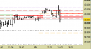 Future FtseMib intraday: abbassate le resistenze