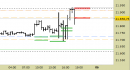 E.mini Nasdaq100 intraday: atteso un arretramento