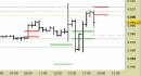 E.mini SP500 intraday: atteso un arretramento