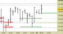 Future FtseMib intraday: alzato il supporto