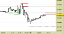 E.mini Nasdaq100 intraday: abbassate le resistenze