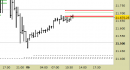 E.mini Nasdaq100 intraday: prezzi a contatto con le resistenze