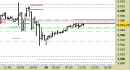 E.mini SP500 intraday: prezzi sulle resistenze