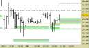 Future Dax intraday: alzati ancora i supporti