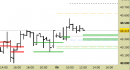 Future FtseMib intraday: alzati i supporti