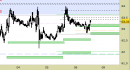 Future Light Crude Oil daily: alzati i supporti, superato il primo target