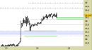 Future Silver daily: alzati i supporti