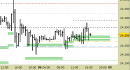 Future Dax intraday: prezzi ancora sui supporti