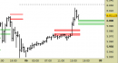 E.mini SP500 intraday: nuovo segnale, rivisti i livelli