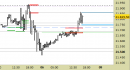 E.mini Nasdaq100 intraday: prezzi in area di verifica sopra all'ex resistenza