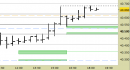 Future FtseMib intraday: raggiunte le proiezioni rialziste