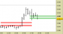 E.mini SP500 intraday: prezzi sul supporto principale